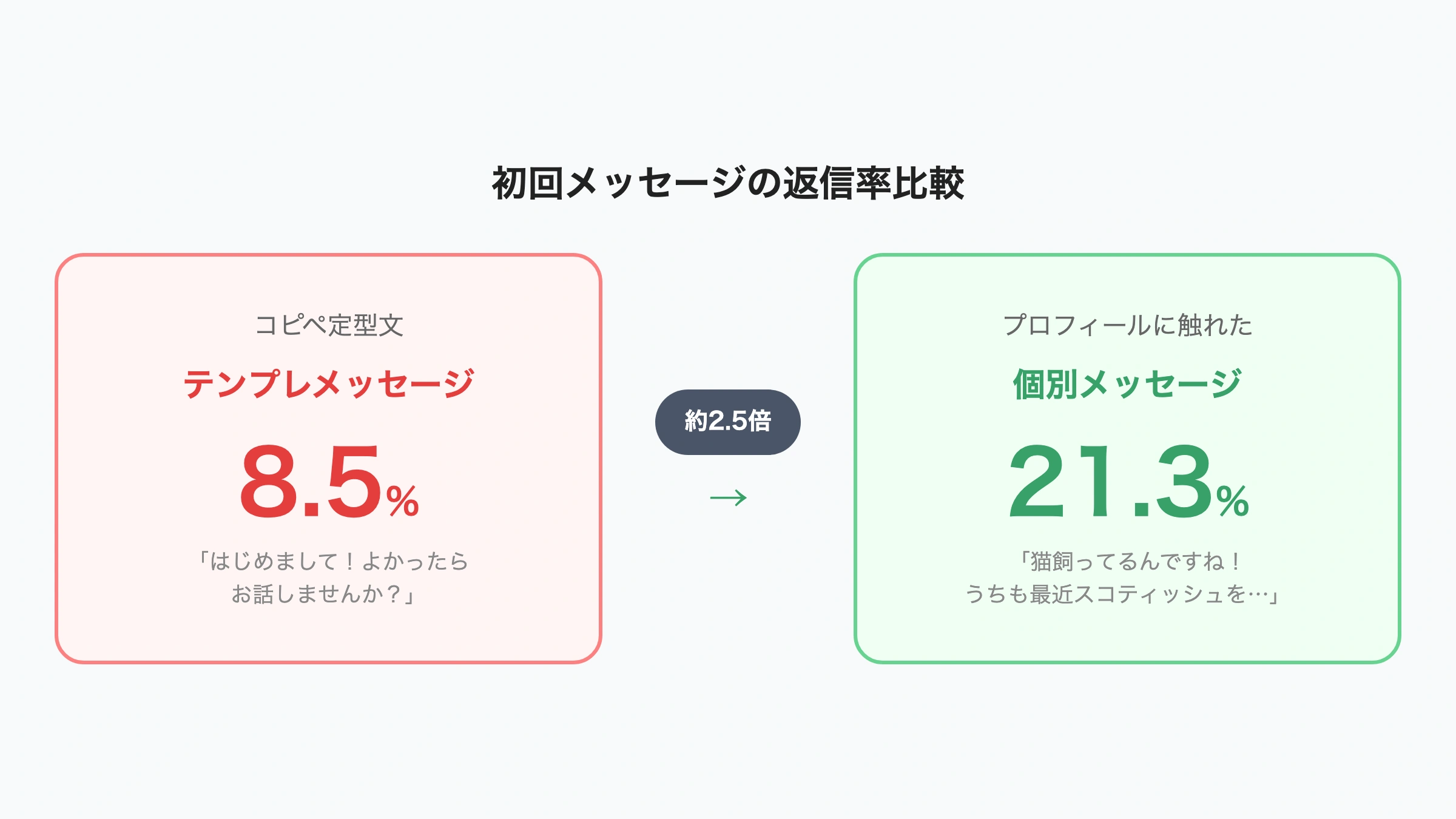 テンプレメッセージと個別メッセージの返信率比較
