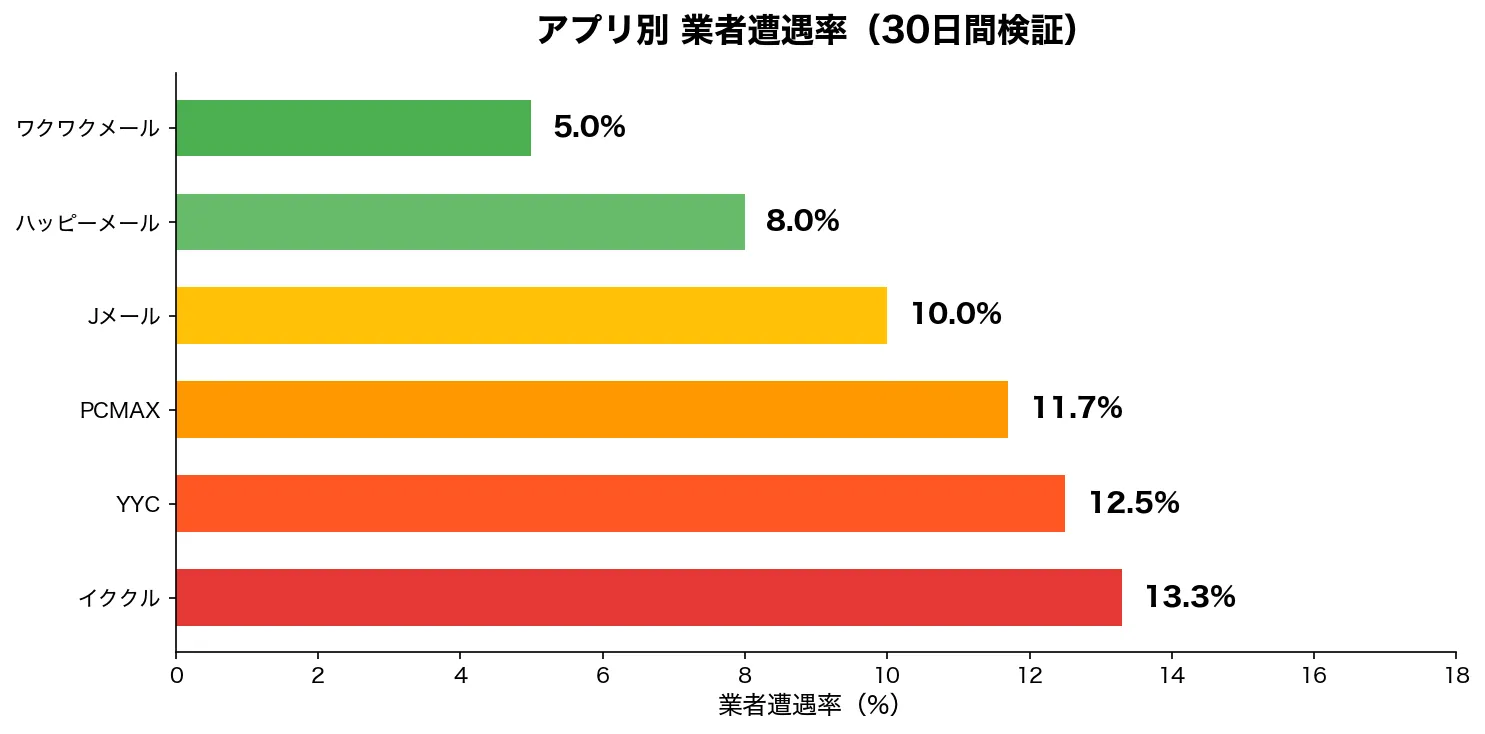 出会い系アプリ6社の業者遭遇率比較グラフ