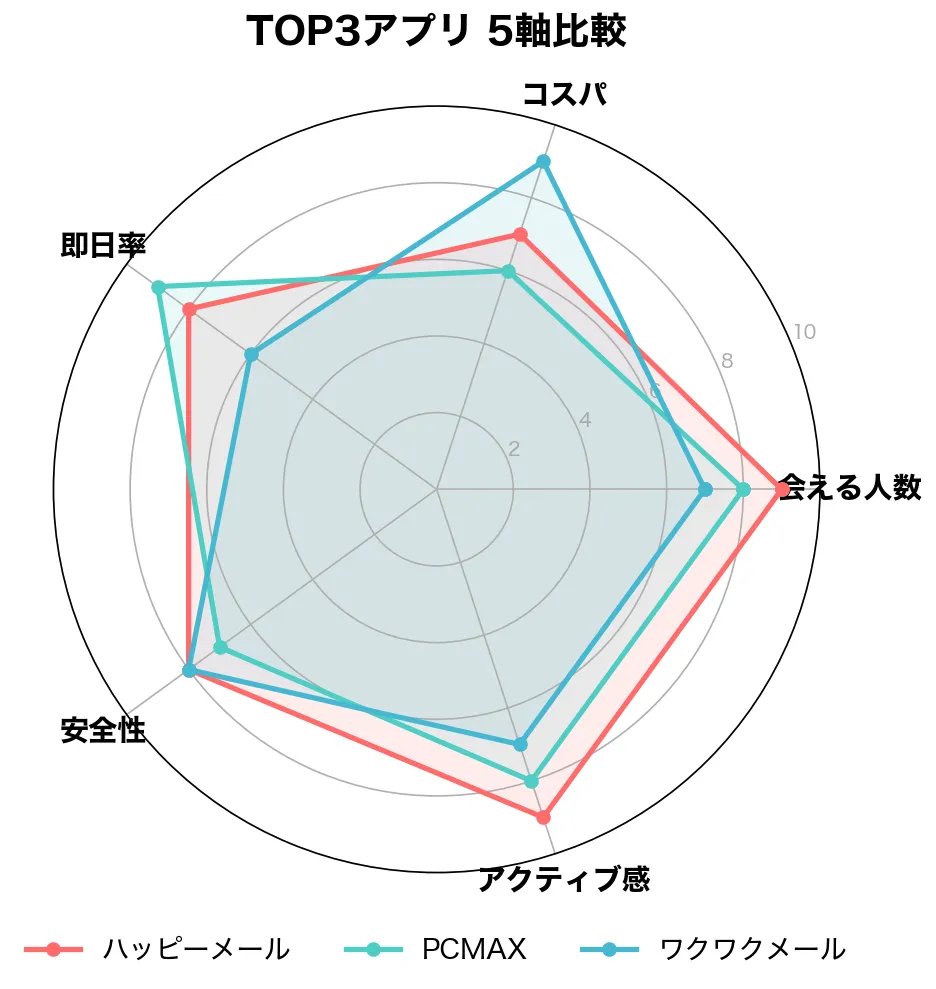 ヤリモクアプリ7社の5軸レーダーチャート比較